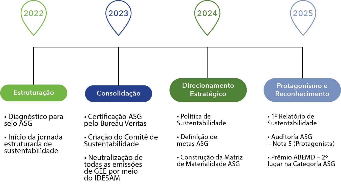 Linha do tempo da jornada de sustentabilidade ASG de 2022 a 2025