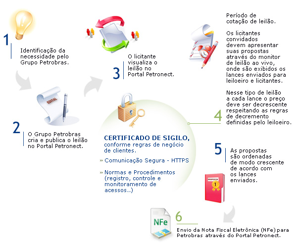 Leilão Reverso: o que é e como funciona?